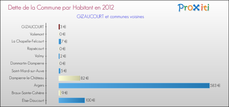 Dette par habitant de la commune en 2012 pour GIZAUCOURT et les communes proches Comparaison de la dette par habitant de la commune en 2012 pour GIZAUCOURT et les communes voisines