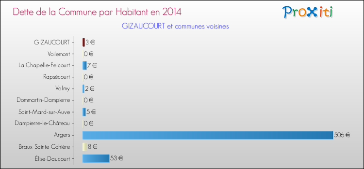 Dette par habitant de la commune en 2014 pour GIZAUCOURT et les communes proches Comparaison de la dette par habitant de la commune en 2014 pour GIZAUCOURT et les communes voisines