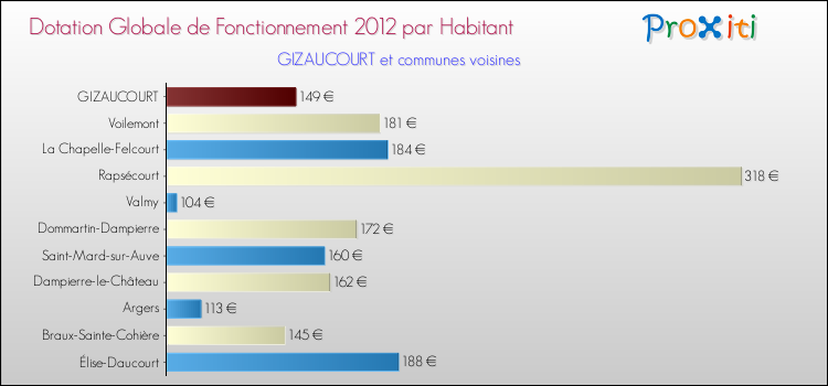 Montant des dotations globales de fonctionnement DGF par Habitant pour GIZAUCOURT et les communes proches Comparaison des des dotations globales de fonctionnement DGF par habitant pour GIZAUCOURT et les communes voisines