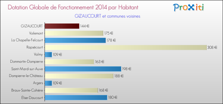 Montant des dotations globales de fonctionnement DGF par Habitant pour GIZAUCOURT et les communes proches en 2014. Comparaison des des dotations globales de fonctionnement DGF par habitant pour GIZAUCOURT et les communes voisines en 2014.