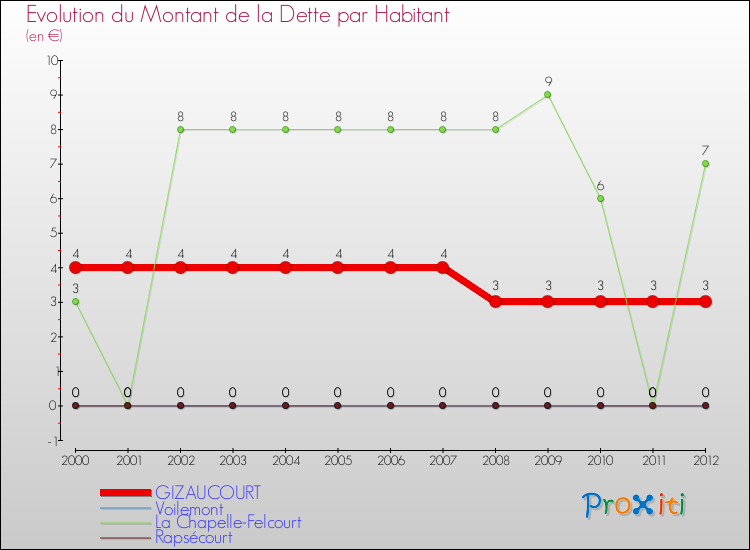 Evolution de la dette par habitant pour la commune de GIZAUCOURT et les communes proches de 2000 à 2012 Comparaison de la dette par habitant pour GIZAUCOURT et les communes voisines de 2000 à 2012