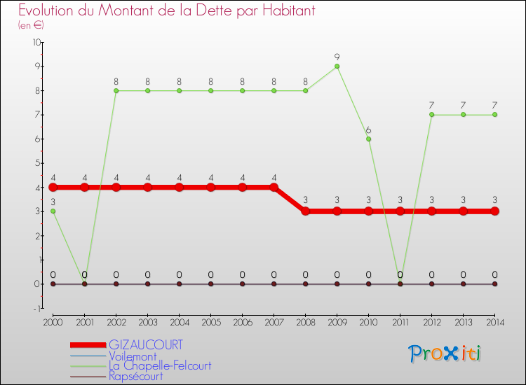 Evolution de la dette par habitant pour la commune de GIZAUCOURT et les communes proches de 2000 à 2014 Comparaison de la dette par habitant pour GIZAUCOURT et les communes voisines de 2000 à 2014