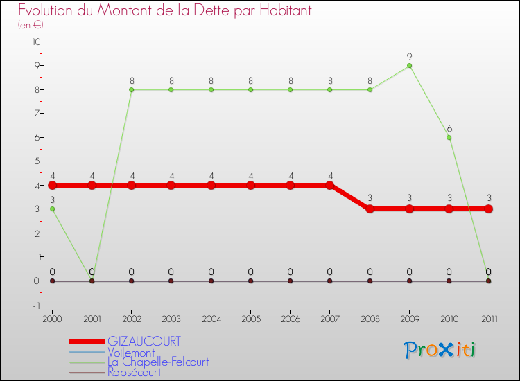 Evolution de la dette par habitant pour la commune de GIZAUCOURT et les communes proches Comparaison de la dette par habitant pour GIZAUCOURT et les communes voisines