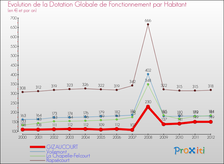 Evolution et montant de la dotation globale de fonctionnement par Habitant pour GIZAUCOURT et les communes proches Comparaison des dotations globales de fonctionnement par habitant pour GIZAUCOURT et les communes voisines