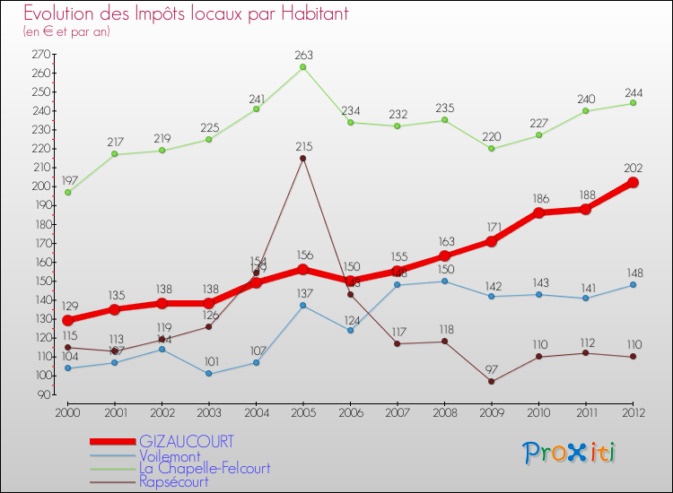 Evolution et montant des impôts locaux par Habitant pour GIZAUCOURT et les communes proches Comparaison des impôts locaux par habitant pour GIZAUCOURT et les communes voisines
