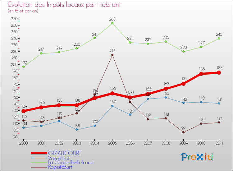 Evolution et montant des impôts locaux par Habitant pour GIZAUCOURT et les communes proches Comparaison des impôts locaux par habitant pour GIZAUCOURT et les communes voisines