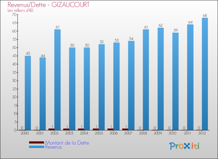Evolution comparée de la dette et des revenus pour la commune de GIZAUCOURT de 2000 à 2012 Comparaison de la dette et des revenus pour GIZAUCOURT de 2000 à 2012
