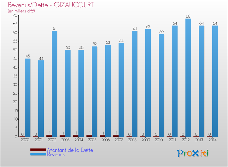 Evolution comparée de la dette et des revenus pour la commune de GIZAUCOURT de 2000 à 2014 Comparaison de la dette et des revenus pour GIZAUCOURT de 2000 à 2014