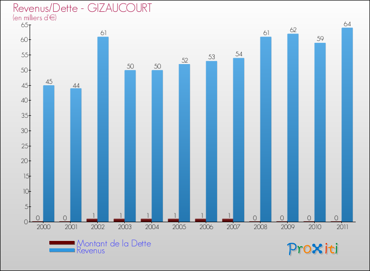 Evolution comparée de la dette et des revenus pour la commune de GIZAUCOURT de 2000 à 2011 Comparaison de la dette et des revenus pour GIZAUCOURT de 2000 à 2011