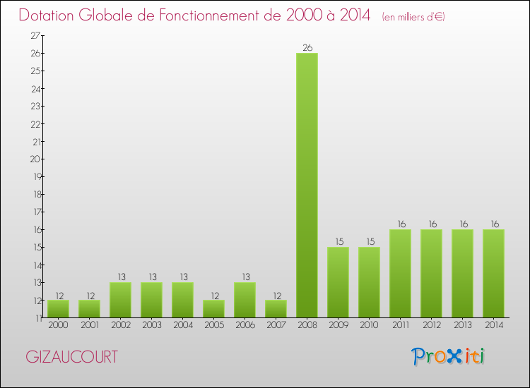 Evolution du montant de la Dotation Globale de Fonctionnement pour la commune de GIZAUCOURT de 2000 à 2014 Evolution du montant de la Dotation Globale de Fonctionnement pour GIZAUCOURT de 2000 à 2014