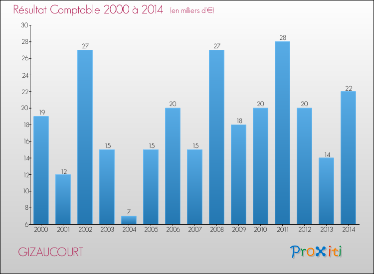 Evolution du résultat comptable pour la commune de GIZAUCOURT de 2000 à 2014 Evolution du résultat comptable pour GIZAUCOURT de 2000 à 2014