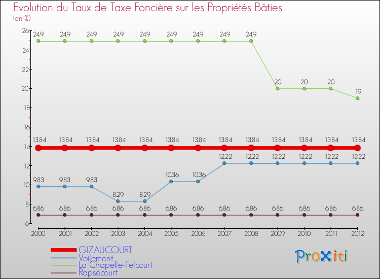 Evolution du taux de la taxe foncière sur le bati pour GIZAUCOURT et les communes proches de 2000 à 2012 Comparaison des taux de taxe foncière sur le bati pour GIZAUCOURT et les communes voisines de 2000 à 2012