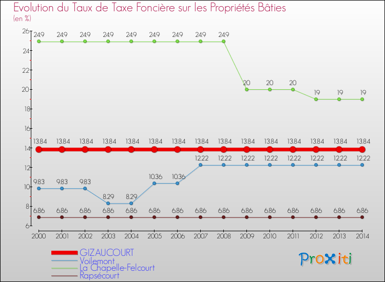 Evolution du taux de la taxe foncière sur le bati pour GIZAUCOURT et les communes proches de 2000 à 2014 Comparaison des taux de taxe foncière sur le bati pour GIZAUCOURT et les communes voisines de 2000 à 2014