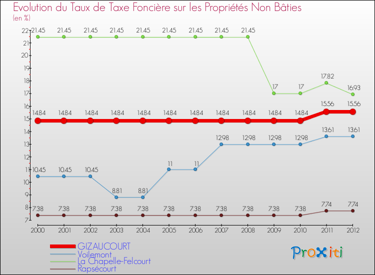 Evolution du taux de la taxe foncière sur les immeubles et terrains non batis pour GIZAUCOURT et les communes proches de 2000 à 2012 Comparaison des taux de la taxe foncière sur les immeubles et terrains non batis pour GIZAUCOURT et les communes voisines de 2000 à 2012
