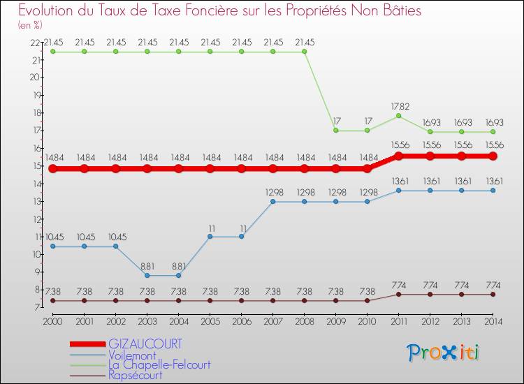 Evolution du taux de la taxe foncière sur les immeubles et terrains non batis pour GIZAUCOURT et les communes proches de 2000 à 2014 Comparaison des taux de la taxe foncière sur les immeubles et terrains non batis pour GIZAUCOURT et les communes voisines de 2000 à 2014