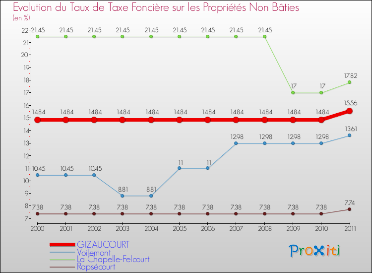 Evolution du taux de la taxe foncière sur les immeubles et terrains non batis pour GIZAUCOURT et les communes proches Comparaison des taux de la taxe foncière sur les immeubles et terrains non batis pour GIZAUCOURT et les communes voisines