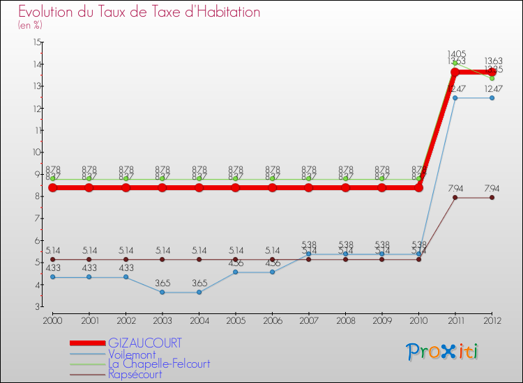 Evolution du taux de la taxe d'habitation pour GIZAUCOURT et les communes proches Comparaison des taux de la taxe d'habitation pour GIZAUCOURT et les communes voisines