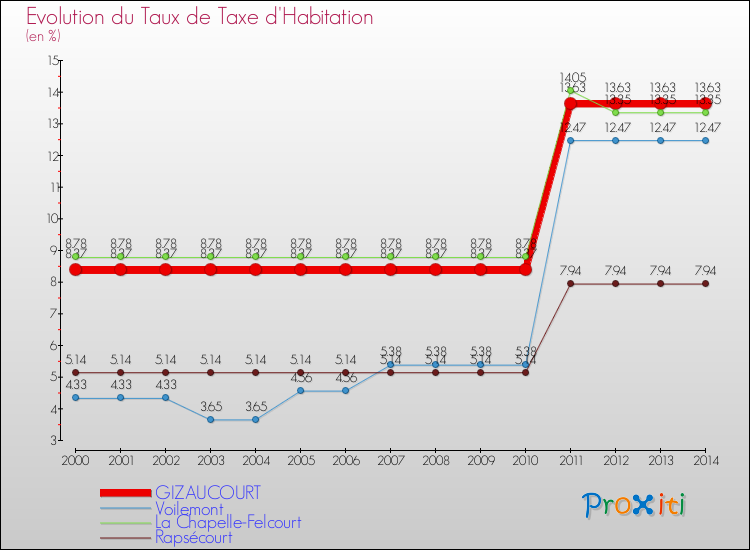 Evolution du taux de la taxe d'habitation pour GIZAUCOURT et les communes proches de 2000 à 2014 Comparaison des taux de la taxe d'habitation pour GIZAUCOURT et les communes voisines de 2000 à 2014