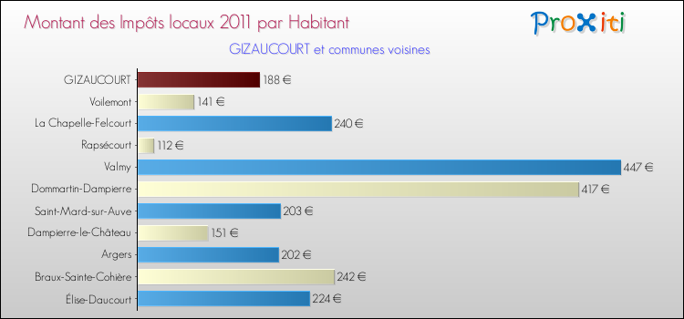 Montant des impôts locaux par Habitant pour GIZAUCOURT et les communes proches Comparaison des impôts locaux par habitant pour GIZAUCOURT et les communes voisines