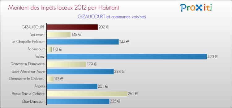 Montant des impôts locaux par Habitant pour GIZAUCOURT et les communes proches Comparaison des impôts locaux par habitant pour GIZAUCOURT et les communes voisines