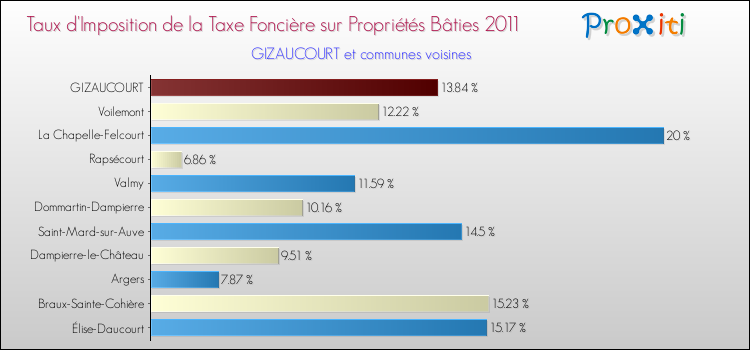 Taux d'imposition de la taxe foncière sur le bati 2011 pour GIZAUCOURT et les communes proches Comparaison des taux d'imposition de la taxe foncière sur le bati 2011 pour GIZAUCOURT et les communes voisines