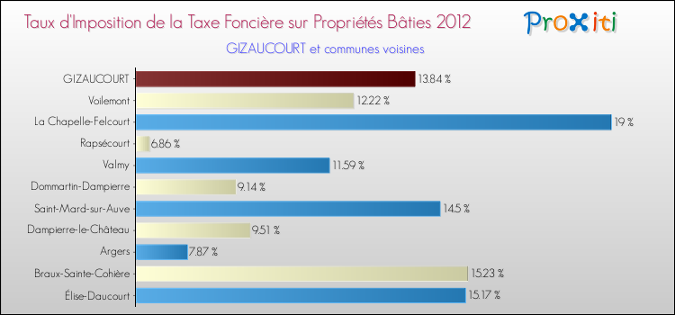 Taux d'imposition de la taxe foncière sur le bati 2012 pour GIZAUCOURT et les communes proches Comparaison des taux d'imposition de la taxe foncière sur le bati 2012 pour GIZAUCOURT et les communes voisines