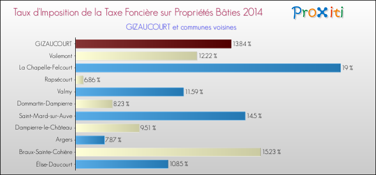 Taux d'imposition de la taxe foncière sur le bati 2014 pour GIZAUCOURT et les communes proches Comparaison des taux d'imposition de la taxe foncière sur le bati 2014 pour GIZAUCOURT et les communes voisines