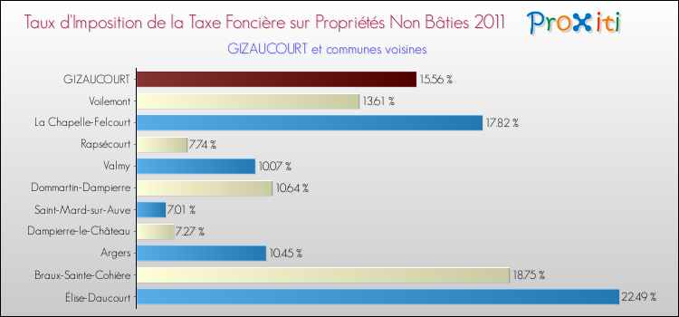 Taux d'imposition de la taxe foncière sur les immeubles et terrains non batis 2011 pour GIZAUCOURT et les communes proches Comparaison des taux d'imposition de la taxe foncière sur les immeubles et terrains non batis 2011 pour GIZAUCOURT et les communes voisines