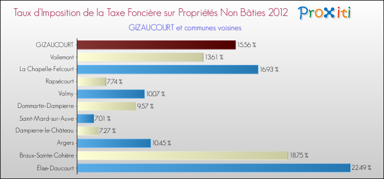 Taux d'imposition de la taxe foncière sur les immeubles et terrains non batis 2012 pour GIZAUCOURT et les communes proches Comparaison des taux d'imposition de la taxe foncière sur les immeubles et terrains non batis 2012 pour GIZAUCOURT et les communes voisines