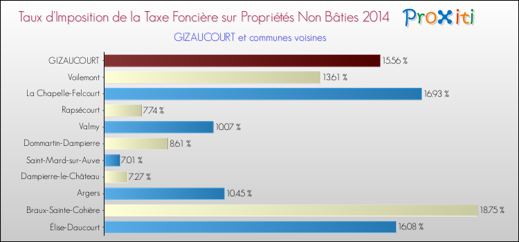 Taux d'imposition de la taxe foncière sur les immeubles et terrains non batis 2014 pour GIZAUCOURT et les communes proches Comparaison des taux d'imposition de la taxe foncière sur les immeubles et terrains non batis 2014 pour GIZAUCOURT et les communes voisines