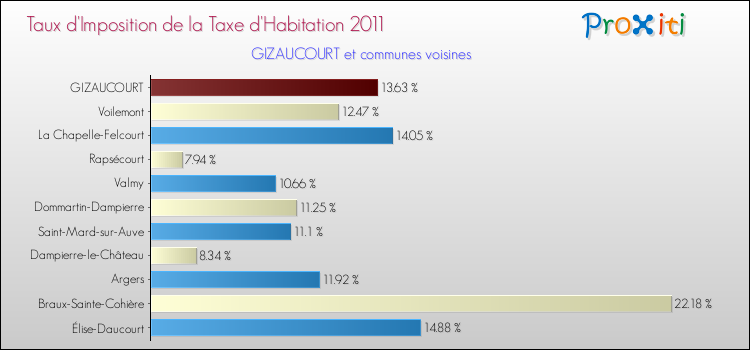 Taux d'imposition de la taxe d'habitation 2011 pour GIZAUCOURT et les communes proches Comparaison des taux d'imposition de la taxe d'habitation 2011 pour GIZAUCOURT et les communes voisines