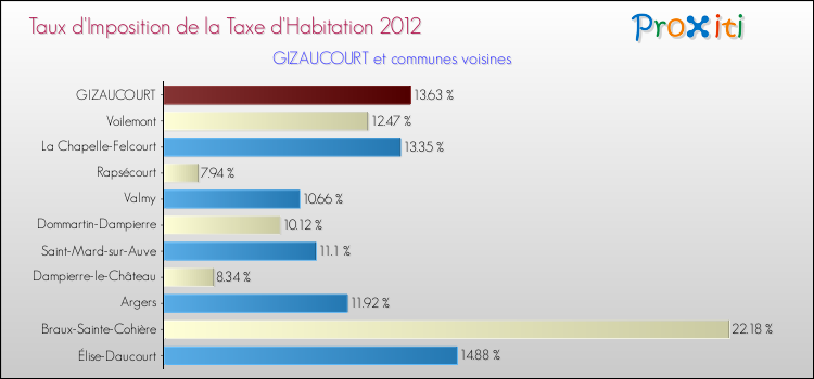 Taux d'imposition de la taxe d'habitation 2012 pour GIZAUCOURT et les communes proches Comparaison des taux d'imposition de la taxe d'habitation 2012 pour GIZAUCOURT et les communes voisines
