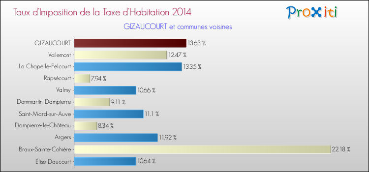 Taux d'imposition de la taxe d'habitation 2014 pour GIZAUCOURT et les communes proches Comparaison des taux d'imposition de la taxe d'habitation 2014 pour GIZAUCOURT et les communes voisines