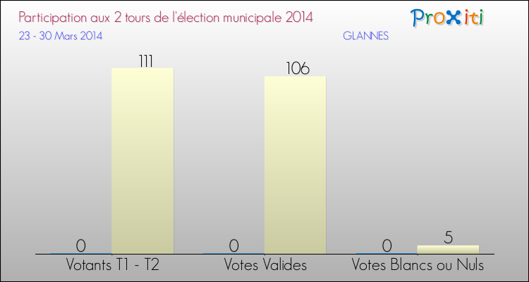 Participation comparée des 2 tours des Elections Municipales 2014 de la commune de GLANNES Elections Municipales 2014 - Participation comparée des 2 tours pour la commune de GLANNES