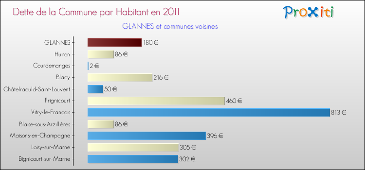 Dette par habitant de la commune en 2011 pour GLANNES et les communes proches Comparaison de la dette par habitant de la commune en 2011 pour GLANNES et les communes voisines