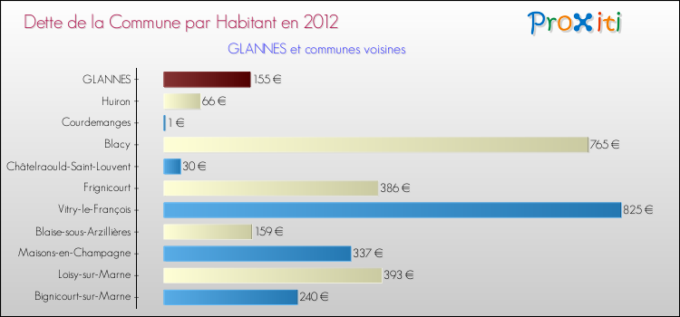 Dette par habitant de la commune en 2012 pour GLANNES et les communes proches Comparaison de la dette par habitant de la commune en 2012 pour GLANNES et les communes voisines
