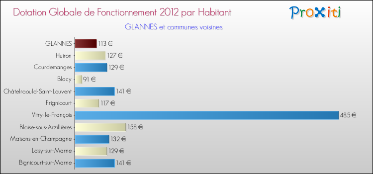 Montant des dotations globales de fonctionnement DGF par Habitant pour GLANNES et les communes proches Comparaison des des dotations globales de fonctionnement DGF par habitant pour GLANNES et les communes voisines
