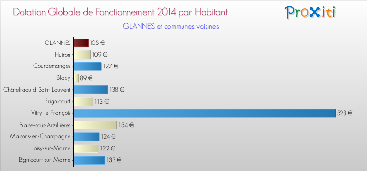 Montant des dotations globales de fonctionnement DGF par Habitant pour GLANNES et les communes proches en 2014. Comparaison des des dotations globales de fonctionnement DGF par habitant pour GLANNES et les communes voisines en 2014.