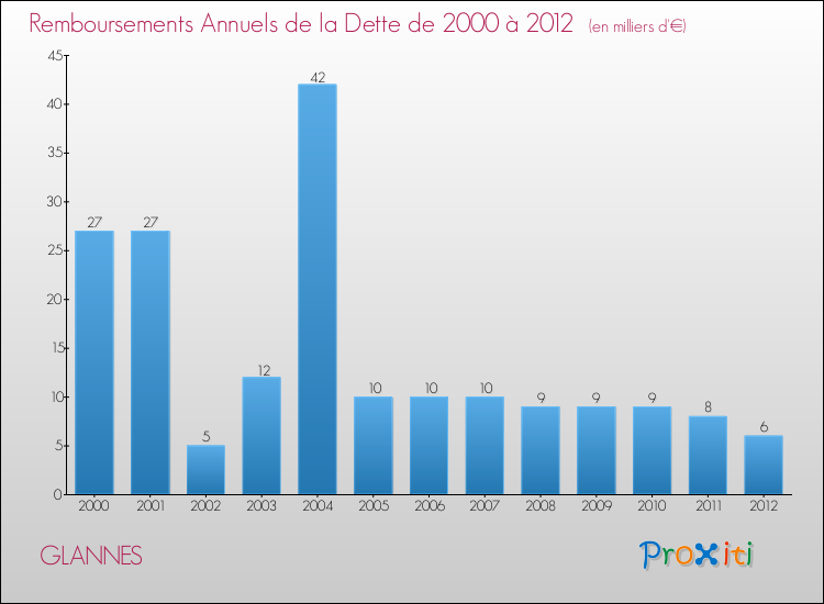Evolution de l'annuité de la dette pour la commune de GLANNES de 2000 à 2012 Annuités de la dette pour GLANNES de 2000 à 2012