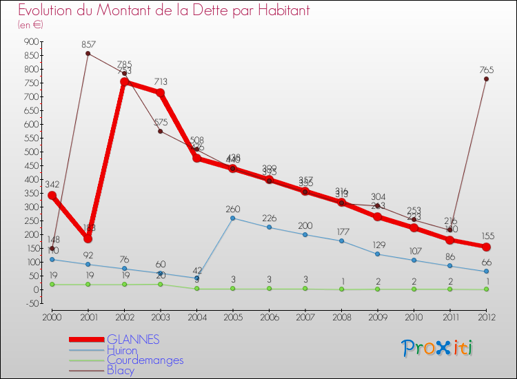 Evolution de la dette par habitant pour la commune de GLANNES et les communes proches de 2000 à 2012 Comparaison de la dette par habitant pour GLANNES et les communes voisines de 2000 à 2012