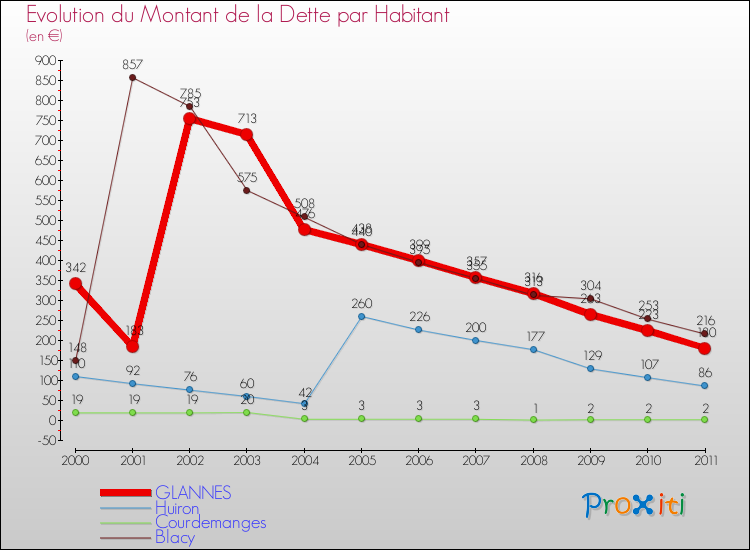 Evolution de la dette par habitant pour la commune de GLANNES et les communes proches Comparaison de la dette par habitant pour GLANNES et les communes voisines