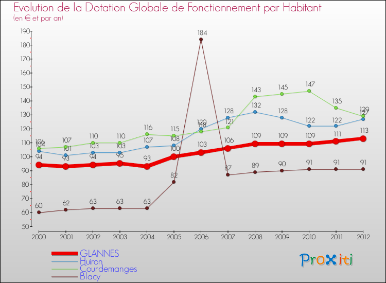 Evolution et montant de la dotation globale de fonctionnement par Habitant pour GLANNES et les communes proches Comparaison des dotations globales de fonctionnement par habitant pour GLANNES et les communes voisines