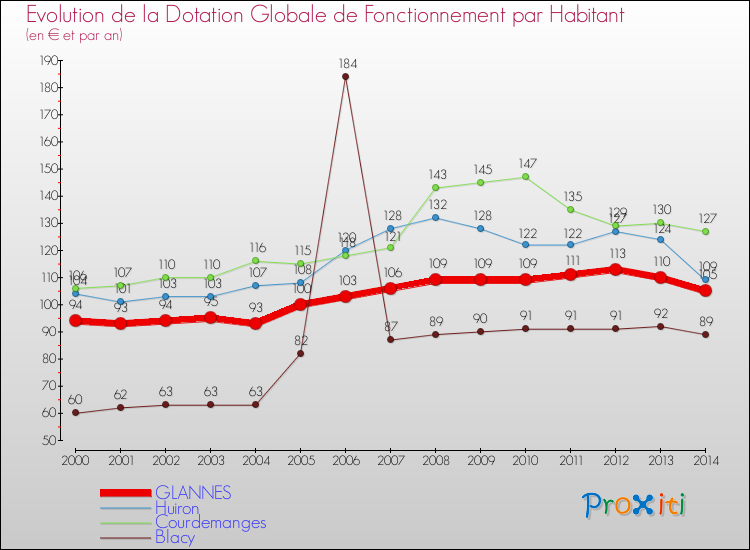 Evolution et montant de la dotation globale de fonctionnement par Habitant pour GLANNES et les communes proches de 2000 à 2014. Comparaison des dotations globales de fonctionnement par habitant pour GLANNES et les communes voisines de 2000 à 2014.