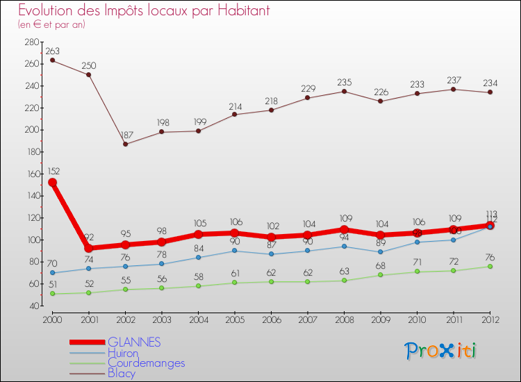Evolution et montant des impôts locaux par Habitant pour GLANNES et les communes proches Comparaison des impôts locaux par habitant pour GLANNES et les communes voisines