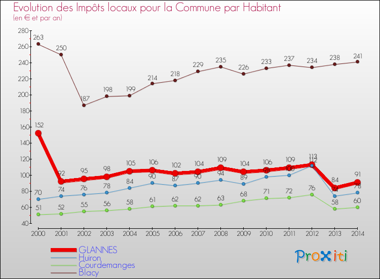 Evolution et montant des impôts locaux par Habitant pour GLANNES et les communes proches de 2000 à 2014 Comparaison des impôts locaux par habitant pour GLANNES et les communes voisines de 2000 à 2014