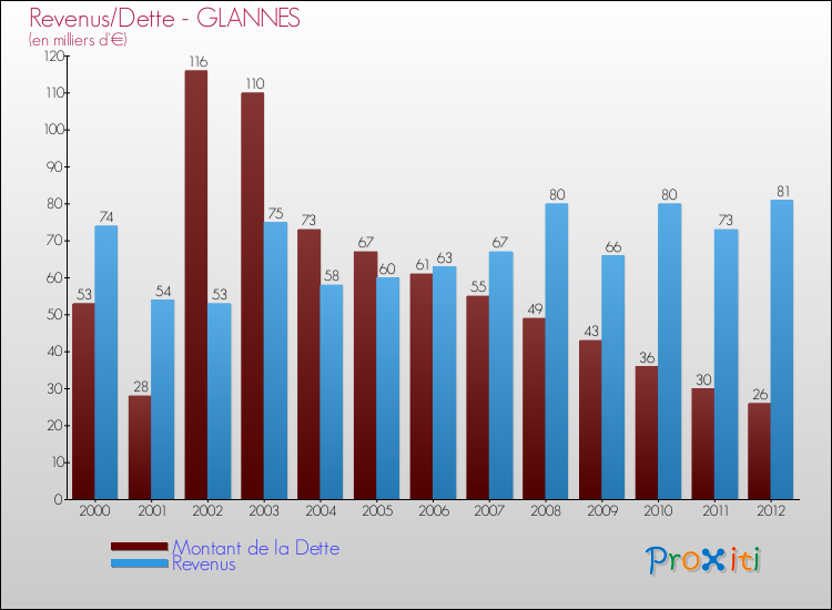 Evolution comparée de la dette et des revenus pour la commune de GLANNES de 2000 à 2012 Comparaison de la dette et des revenus pour GLANNES de 2000 à 2012