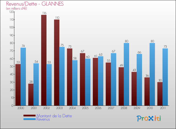 Evolution comparée de la dette et des revenus pour la commune de GLANNES de 2000 à 2011 Comparaison de la dette et des revenus pour GLANNES de 2000 à 2011