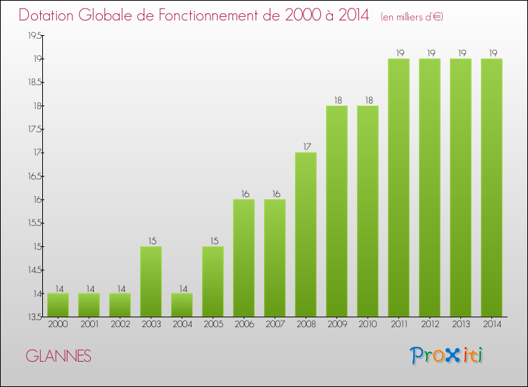 Evolution du montant de la Dotation Globale de Fonctionnement pour la commune de GLANNES de 2000 à 2014 Evolution du montant de la Dotation Globale de Fonctionnement pour GLANNES de 2000 à 2014
