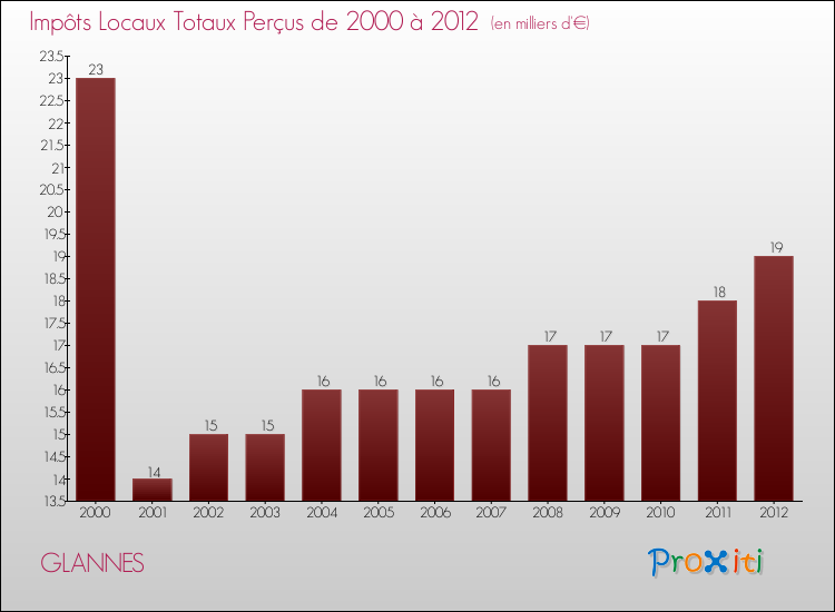 Evolution des Impôts Locaux pour la commune de GLANNES de 2000 à 2012 Evolution des Impôts Locaux pour GLANNES de 2000 à 2012