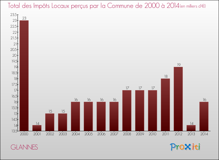 Evolution des Impôts Locaux pour la commune de GLANNES de 2000 à 2014 Evolution des Impôts Locaux pour GLANNES de 2000 à 2014